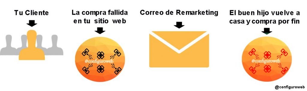 ciclo de remarketing por correo