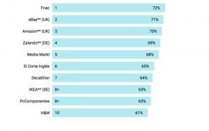 Marcas con los mejores sitios web de España retail