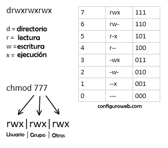 Comando chmod en terminal